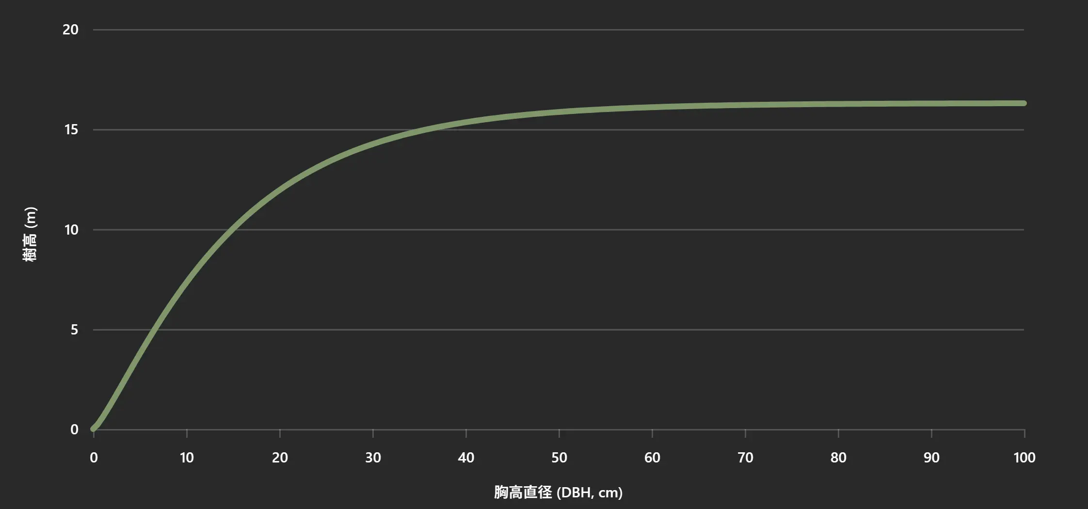 グラフ: Chapman-Richards